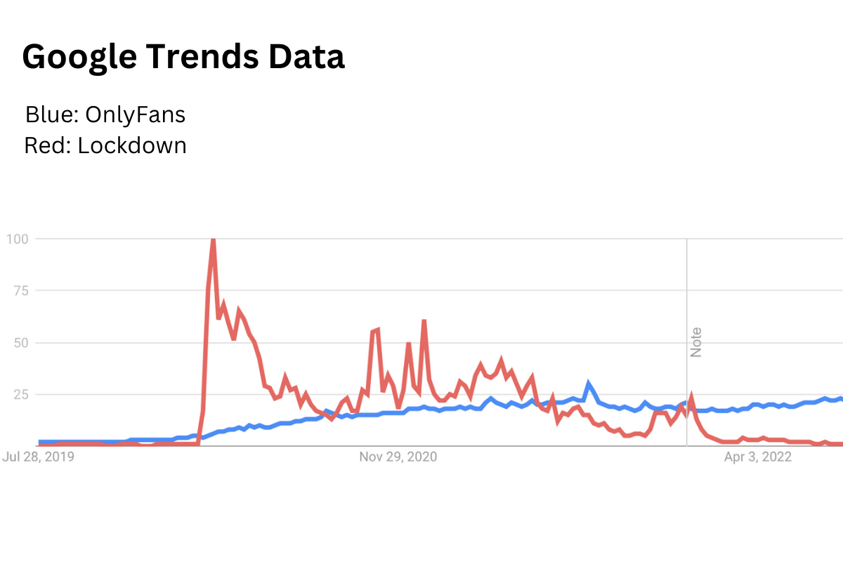google trends relationship between covid and onlyfans